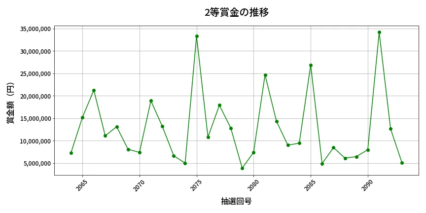 第2094回 ロト6 2等賞金の推移分析