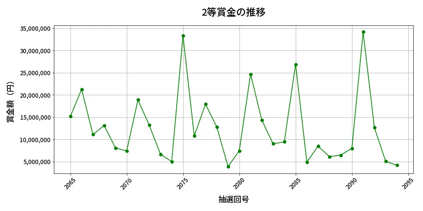 第2095回 ロト6 2等賞金の推移分析