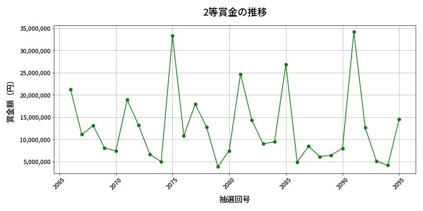 第2096回 ロト6 2等賞金の推移分析