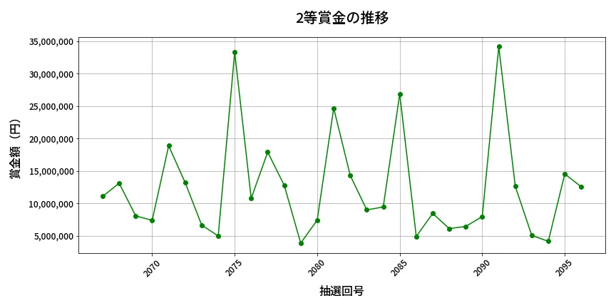 第2097回 ロト6 2等賞金の推移分析