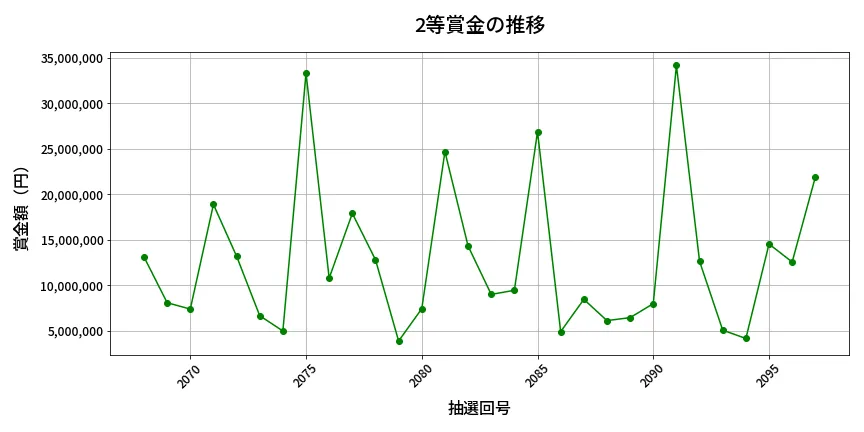 第2098回 ロト6 2等賞金の推移分析
