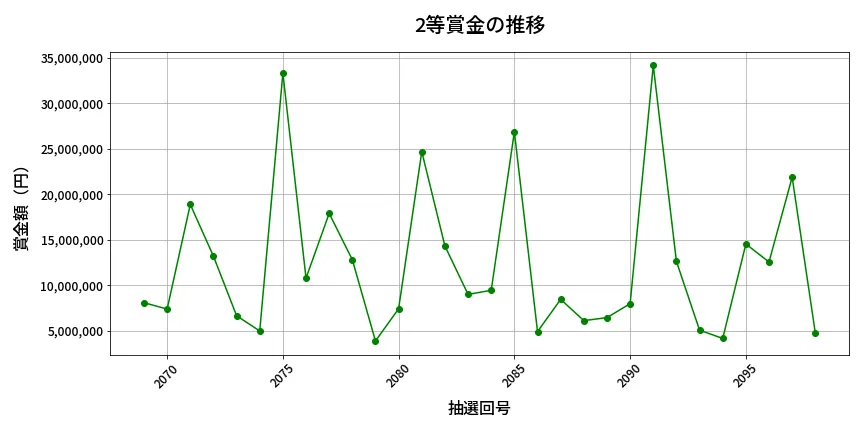 第2099回 ロト6 2等賞金の推移分析