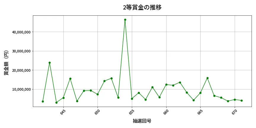 第672回 ロト7 2等賞金の推移分析