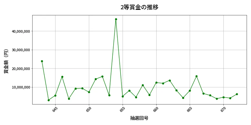 第673回 ロト7 2等賞金の推移分析