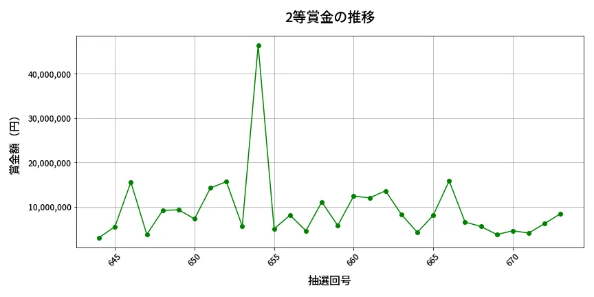 第674回 ロト7 2等賞金の推移分析