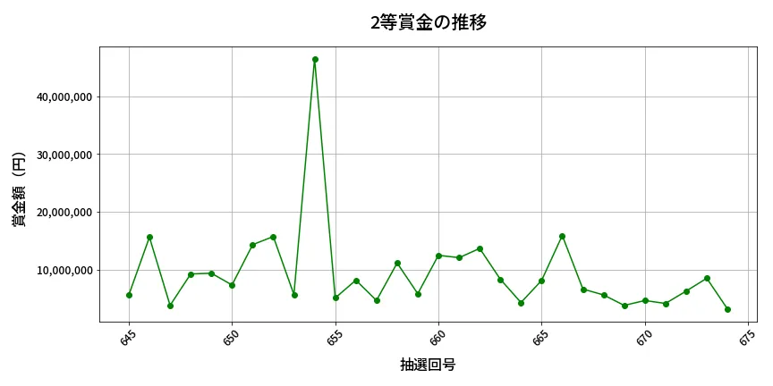 第675回 ロト7 2等賞金の推移分析