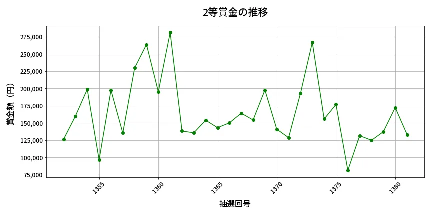 第1382回 ミニロト 2等賞金の推移分析