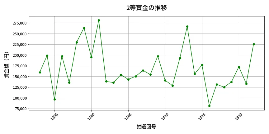 第1383回 ミニロト 2等賞金の推移分析