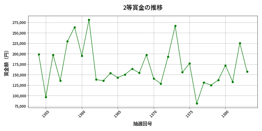 第1384回 ミニロト 2等賞金の推移分析