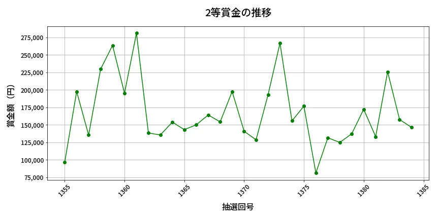 第1385回 ミニロト 2等賞金の推移分析