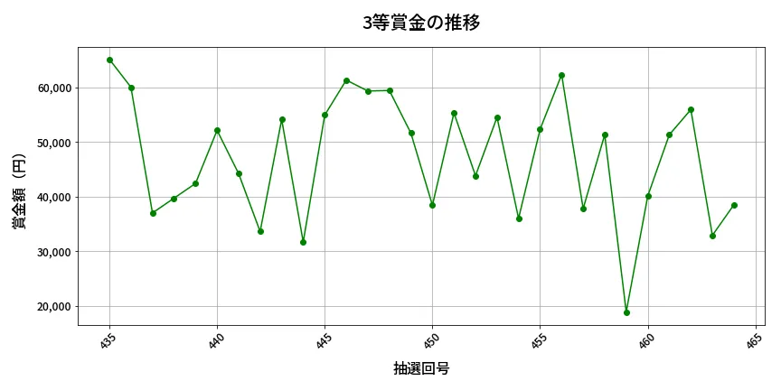 第465回 ビンゴ5 3等賞金の推移分析