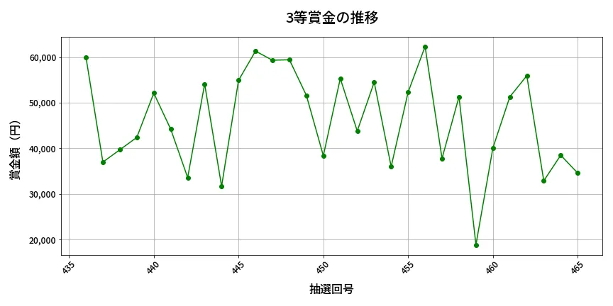 第466回 ビンゴ5 3等賞金の推移分析