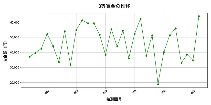 第467回 ビンゴ5 3等賞金の推移分析