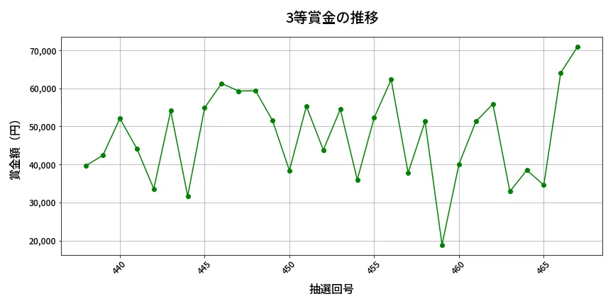 第468回 ビンゴ5 3等賞金の推移分析