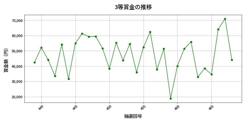 第469回 ビンゴ5 3等賞金の推移分析