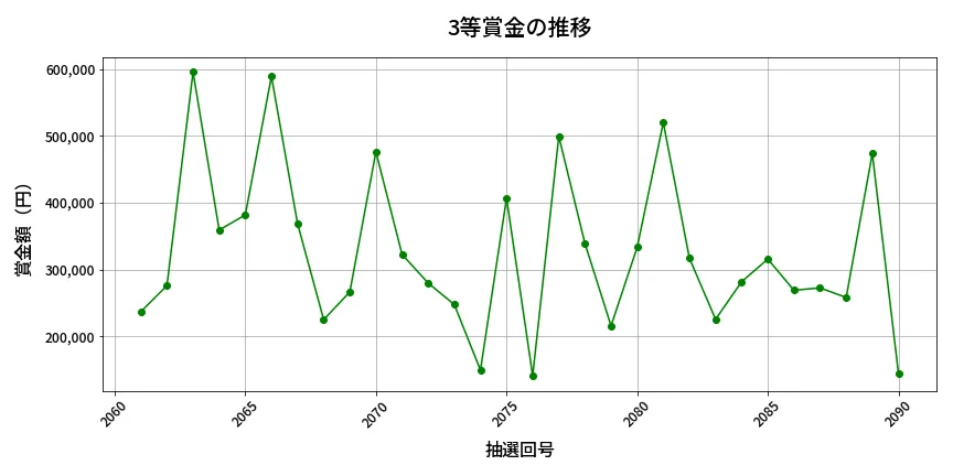 第2091回 ロト6 3等賞金の推移分析