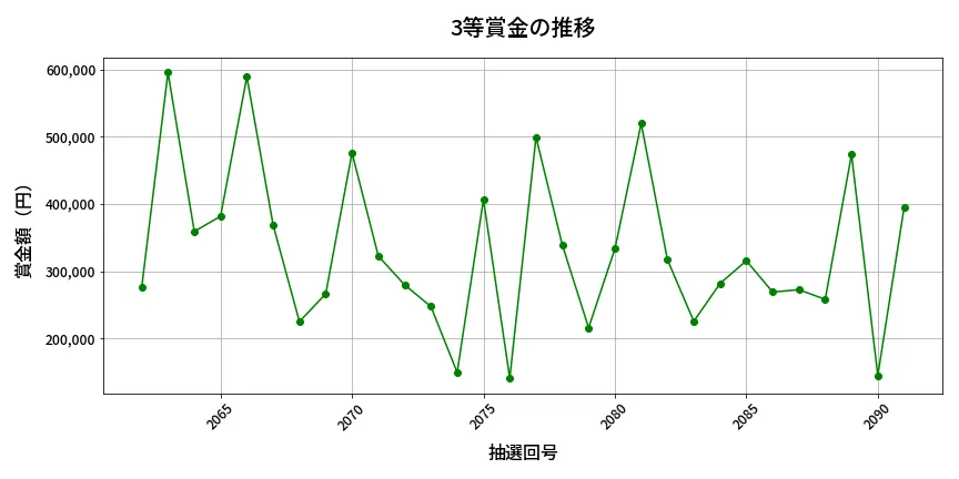 第2092回 ロト6 3等賞金の推移分析