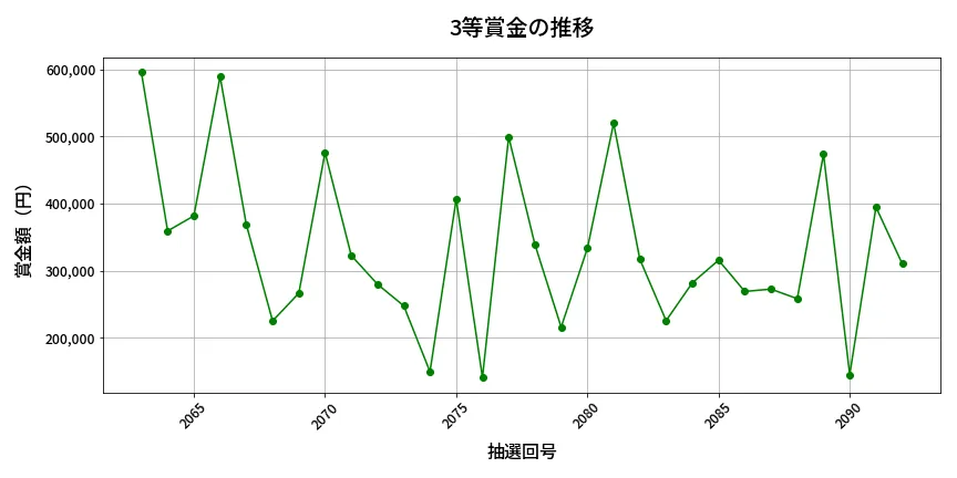第2093回 ロト6 3等賞金の推移分析