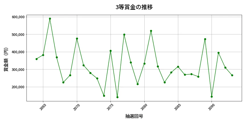 第2094回 ロト6 3等賞金の推移分析