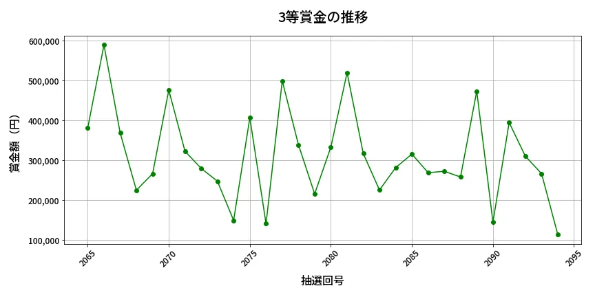 第2095回 ロト6 3等賞金の推移分析