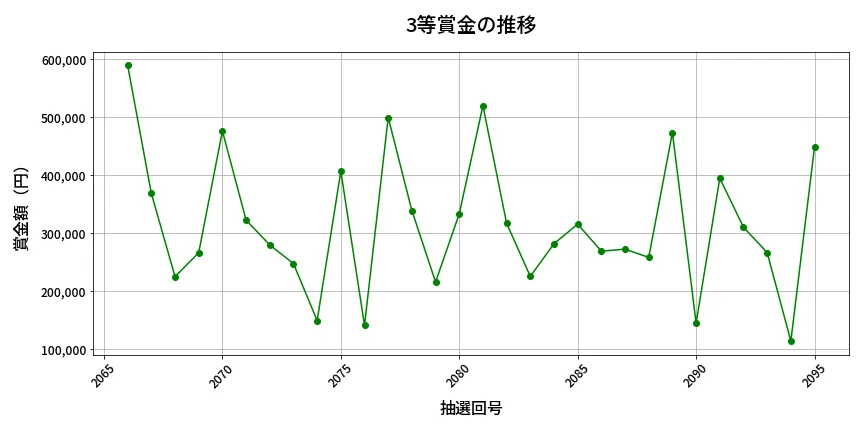 第2096回 ロト6 3等賞金の推移分析