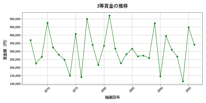 第2097回 ロト6 3等賞金の推移分析