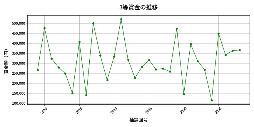 第2099回 ロト6 3等賞金の推移分析
