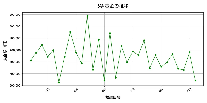 第672回 ロト7 3等賞金の推移分析
