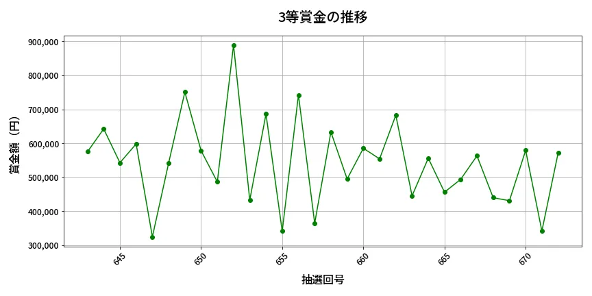 第673回 ロト7 3等賞金の推移分析