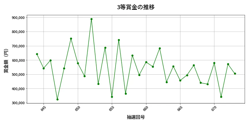 第674回 ロト7 3等賞金の推移分析
