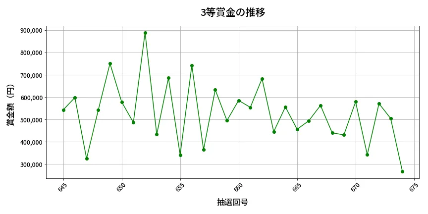 第675回 ロト7 3等賞金の推移分析