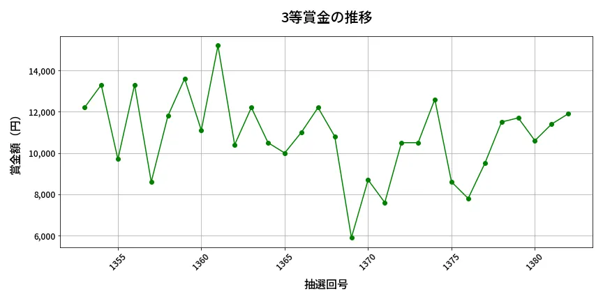 第1383回 ミニロト 3等賞金の推移分析