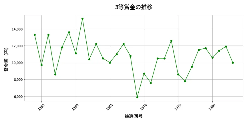 第1384回 ミニロト 3等賞金の推移分析
