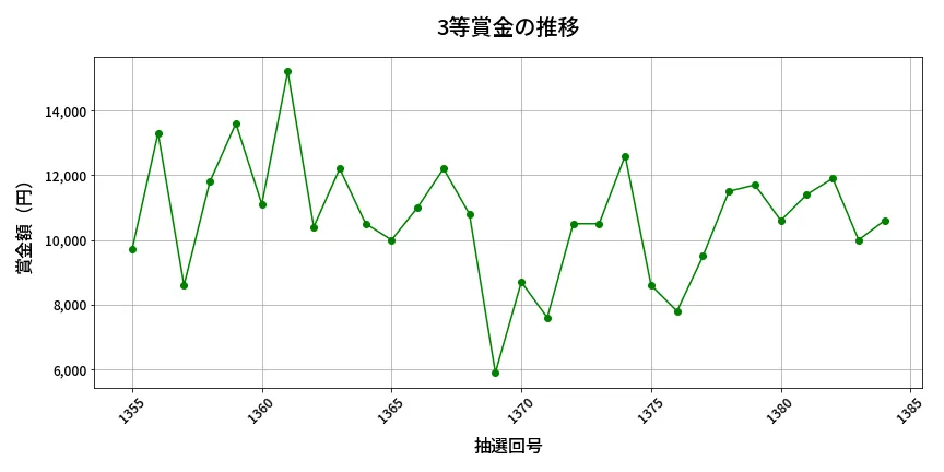 第1385回 ミニロト 3等賞金の推移分析