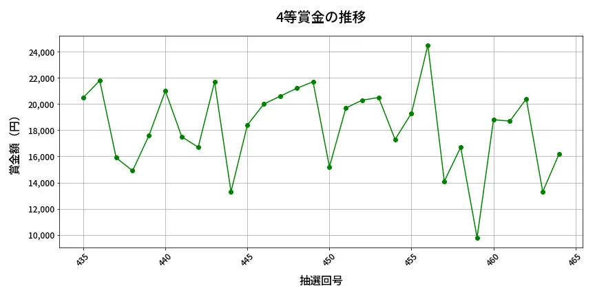 第465回 ビンゴ5 4等賞金の推移分析