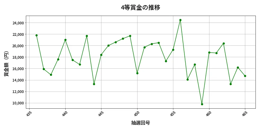第466回 ビンゴ5 4等賞金の推移分析