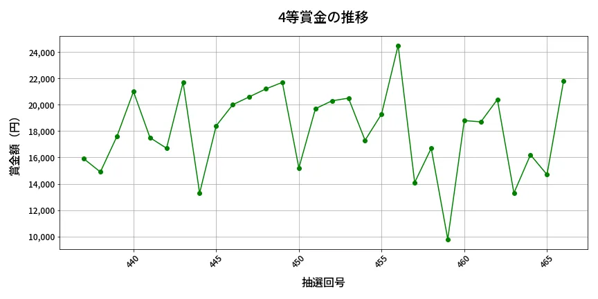 第467回 ビンゴ5 4等賞金の推移分析