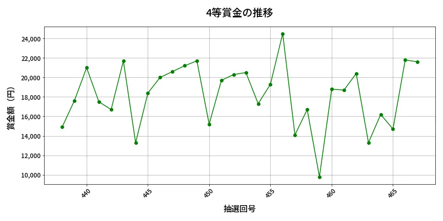 第468回 ビンゴ5 4等賞金の推移分析