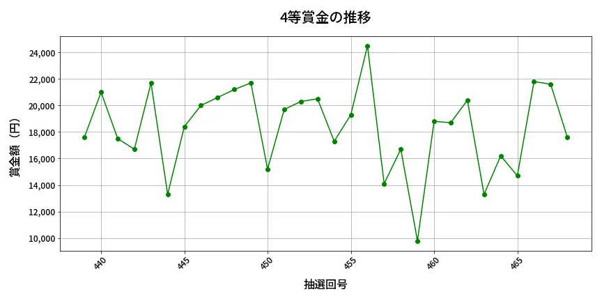第469回 ビンゴ5 4等賞金の推移分析
