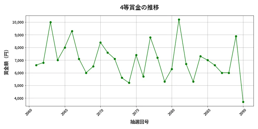 第2091回 ロト6 4等賞金の推移分析