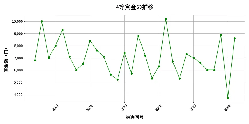 第2092回 ロト6 4等賞金の推移分析