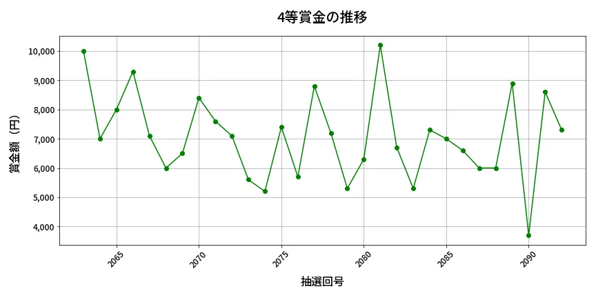 第2093回 ロト6 4等賞金の推移分析