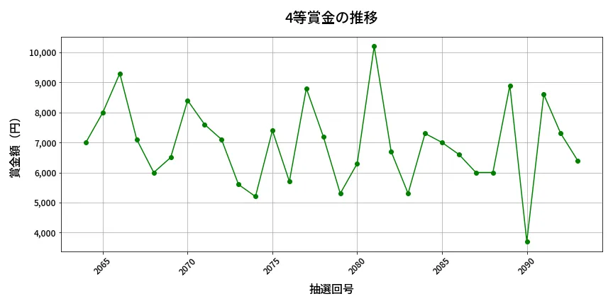 第2094回 ロト6 4等賞金の推移分析