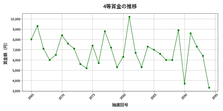 第2095回 ロト6 4等賞金の推移分析