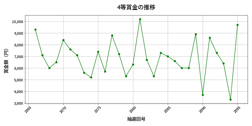 第2096回 ロト6 4等賞金の推移分析