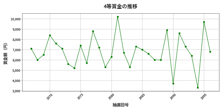 第2097回 ロト6 4等賞金の推移分析