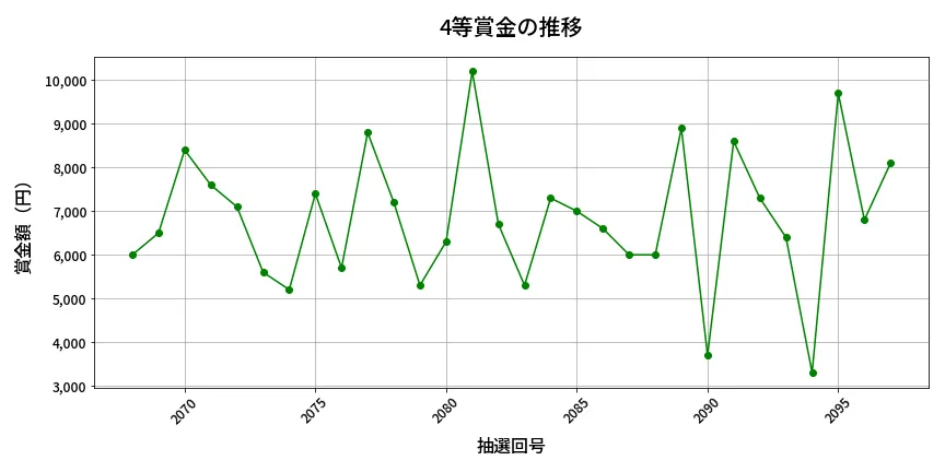 第2098回 ロト6 4等賞金の推移分析