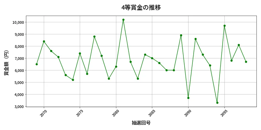 第2099回 ロト6 4等賞金の推移分析