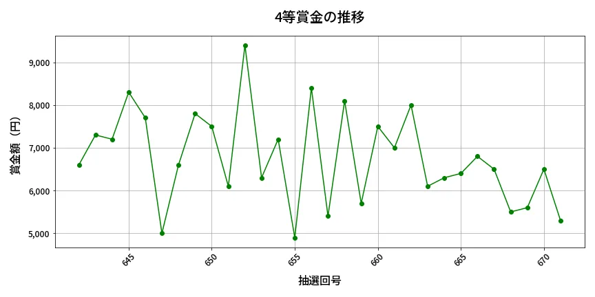 第672回 ロト7 4等賞金の推移分析