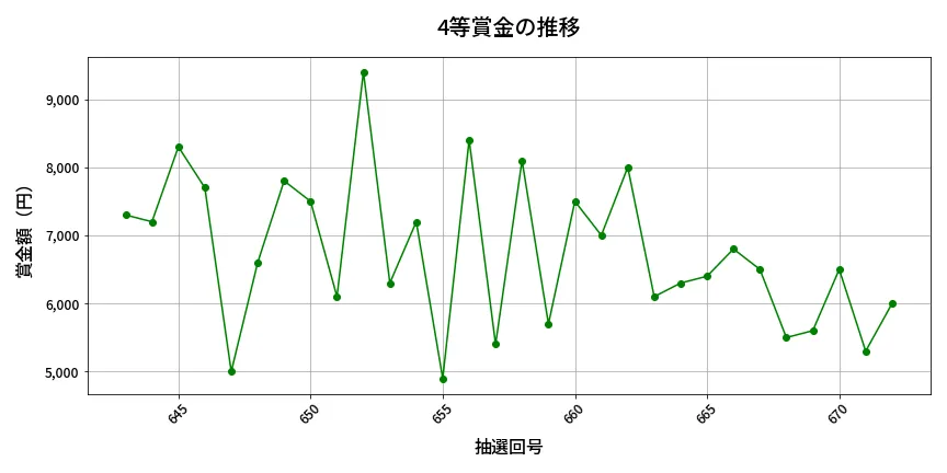 第673回 ロト7 4等賞金の推移分析